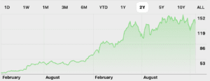 What Are Stocks and How Do They Work? A 2-year stock price chart showing significant growth over time