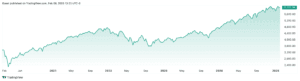 Gráfico del crecimiento del S&P 500 para principiantes en los últimos cinco años.