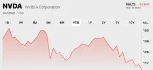 Graph of Nvidia (NVDA) stock on the NASDAQ exchange, showing a 22.84% decline year-to-date in 2025. Nvidia Stock Prediction